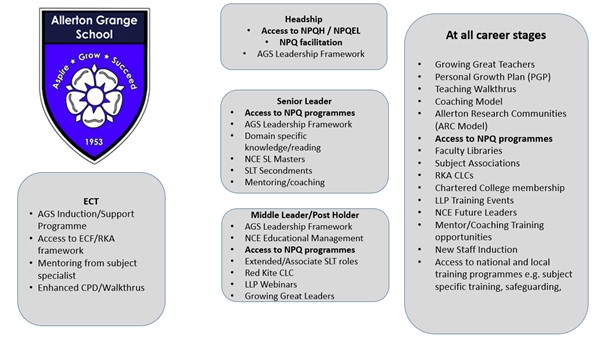 Allerton Grange NPQs